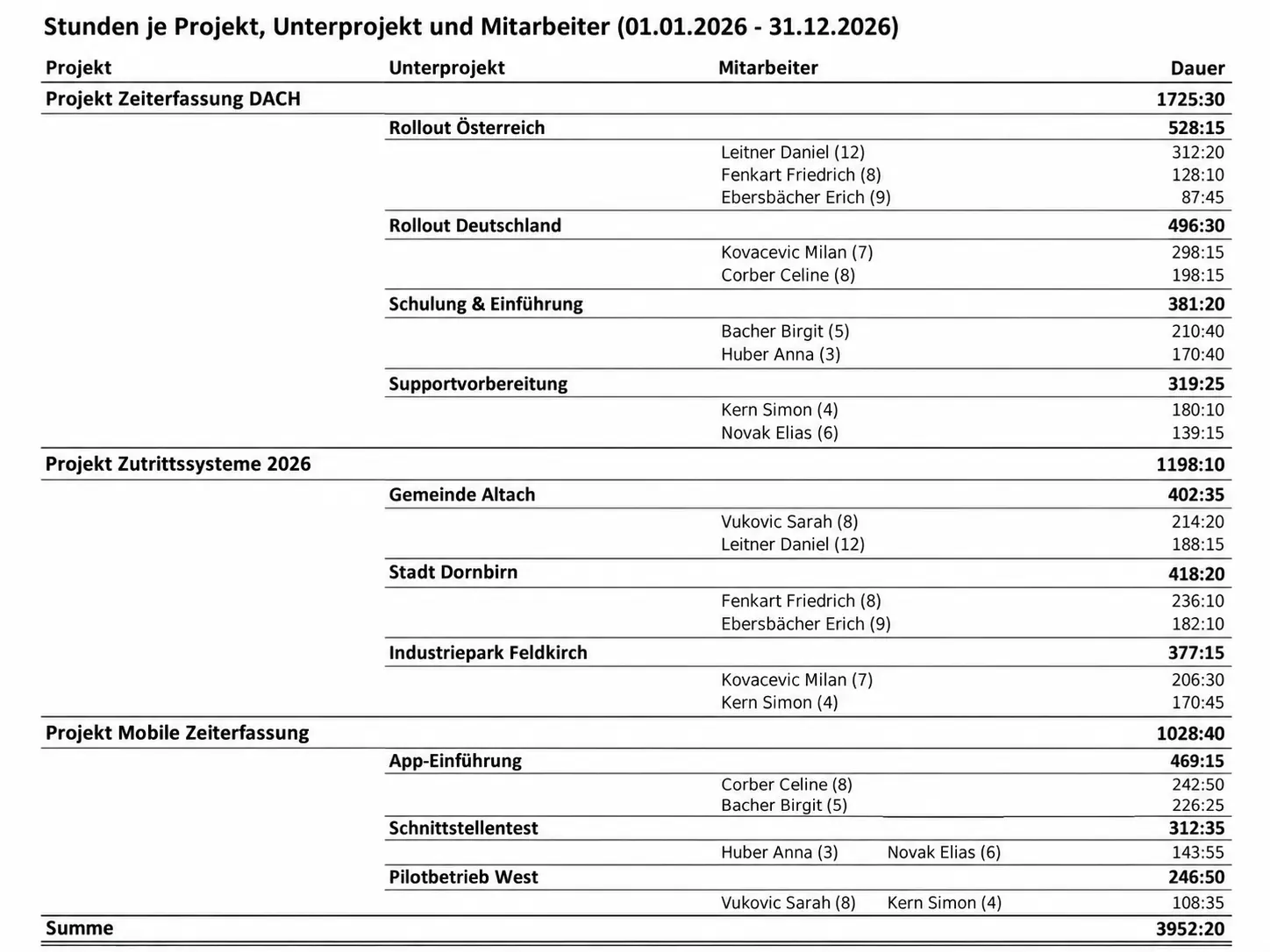 Projektübersicht mit mehreren Kunden, Projekten und erfassten Stunden im Fink System ZSW