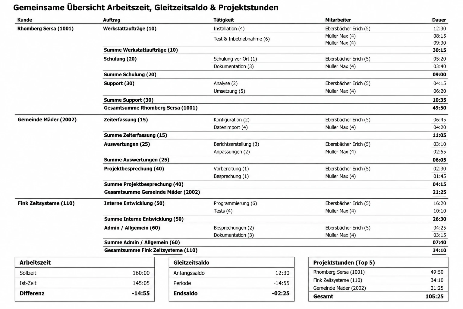 Gemeinsame Übersicht von Arbeitszeit, Gleitzeitsaldo und Projektstunden